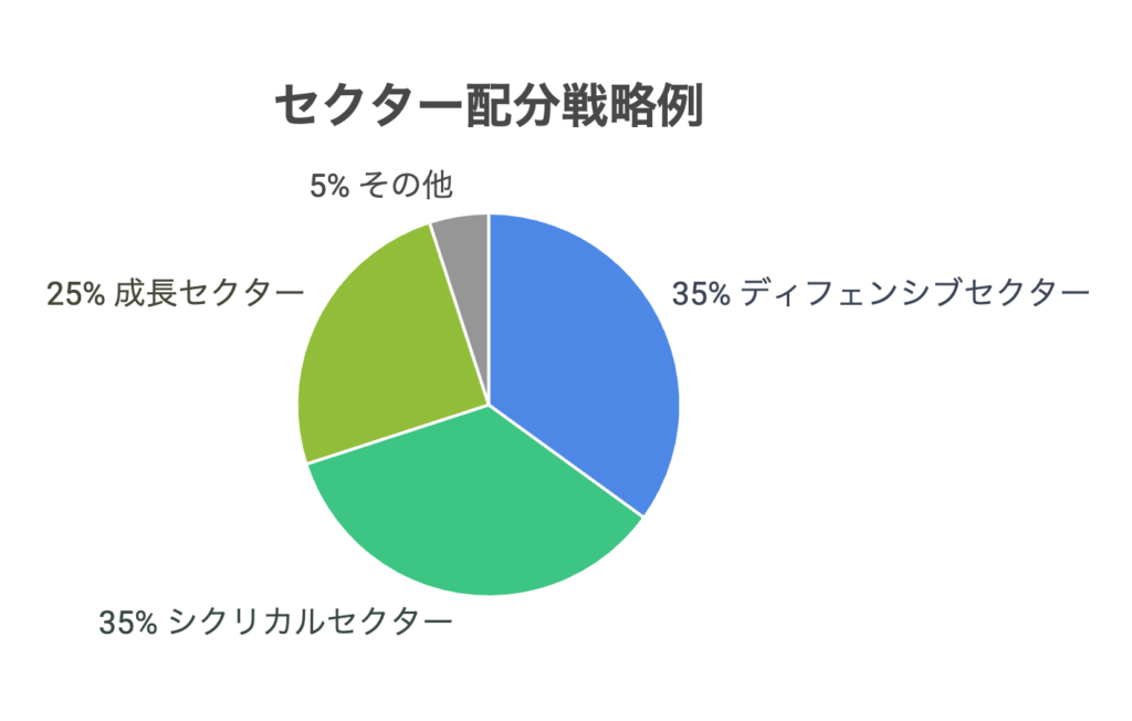 セクター配分戦略例
